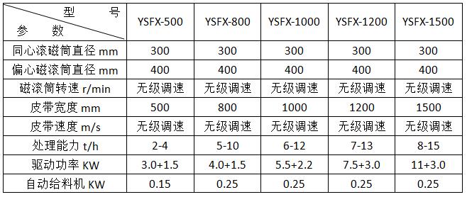 <a href='http://www.hongshengxx.cn/ptsb/1033.html' target='_blank'><span>渦電流分選機(jī)</span></a>參數(shù)