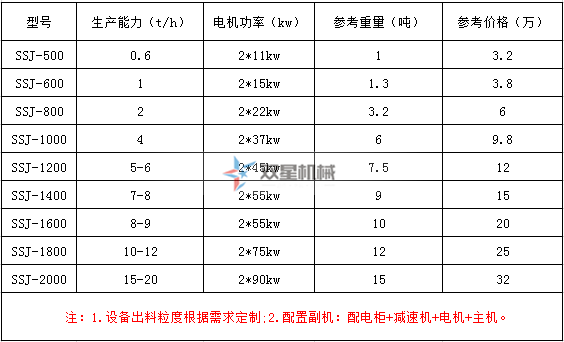 <a href='http://www.hongshengxx.cn/ssxl/1670.html' target='_blank'><span>斷橋鋁撕碎機(jī)</span></a>型號(hào)及技術(shù)參數(shù)